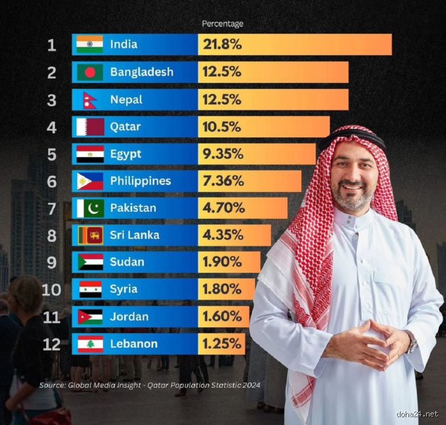 من هي أكبر جالية عربية في قطر؟ تفكيك أرقام التركيبة السكانية المثيرة