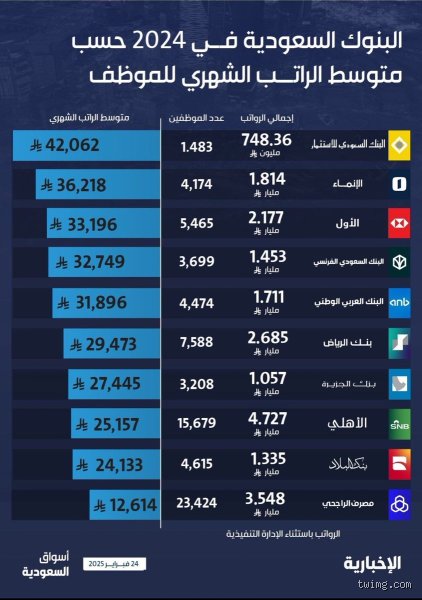موظف بنك الراجحي كم راتبه؟ الدليل المالي الشامل داخل أكبر مصرف إسلامي