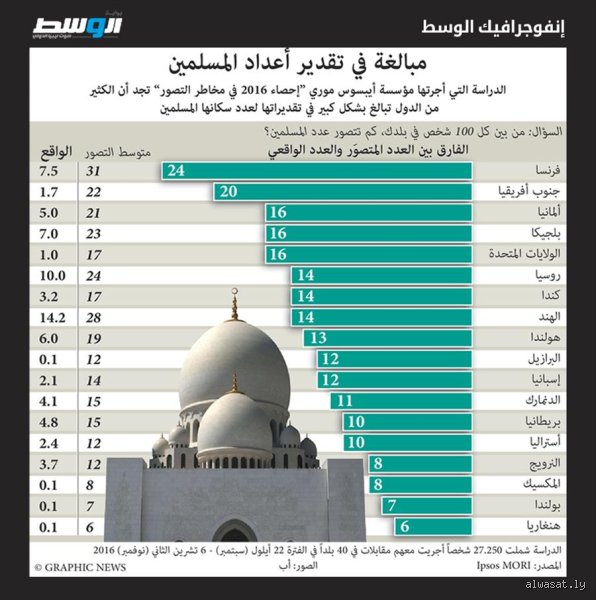 نسبة المسلمين في فرنسا: الأرقام الحقيقية وراء الجدل السياسي المحتدم