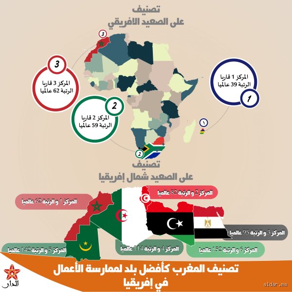 هل المغرب من أفضل الدول في أفريقيا؟ تفكيك أسطورة الصعود السريع