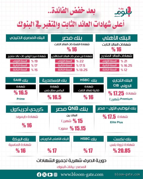 هل ستنخفض أسعار شهادات الإيداع في عام 2026؟ دليل قراءات السوق والتحولات الخفية