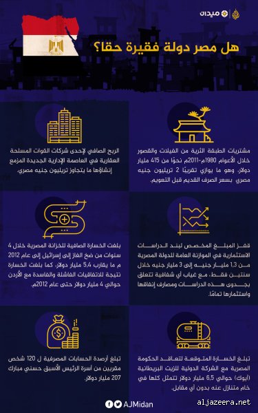 هل مصر دولة فقيرة أم غنية؟ فك شفرة اللغز الاقتصادي بين الأرقام والواقع