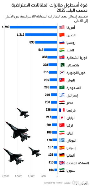 هل مصر هي أقوى دولة عربية؟ تفكيك أسطورة الأرقام وحقائق الجغرافيا السياسية