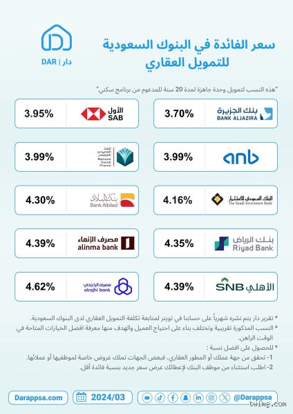 أقل البنوك فائدة في التمويل العقاري: هل تبحث عن سراب أم فرصة حقيقية؟