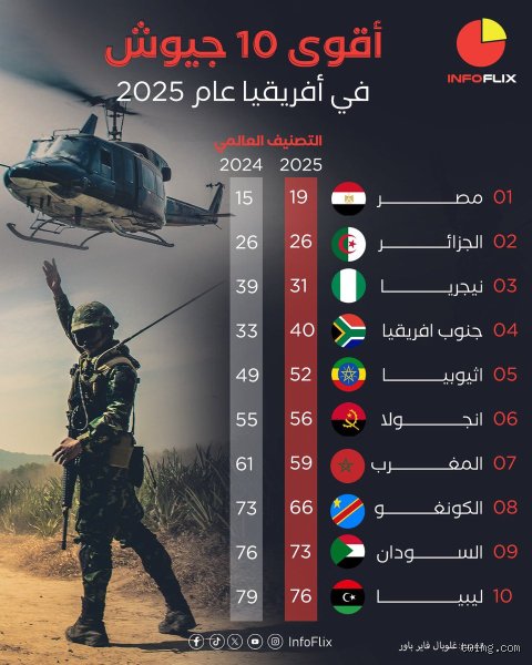أقوى 10 جيوش في إفريقيا: من يمسك بمقاليد القوة في القارة السمراء؟