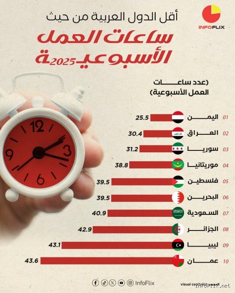 أي دولة لديها أسوأ ساعات عمل؟ الحقيقة المرة خلف أرقام الإنتاجية