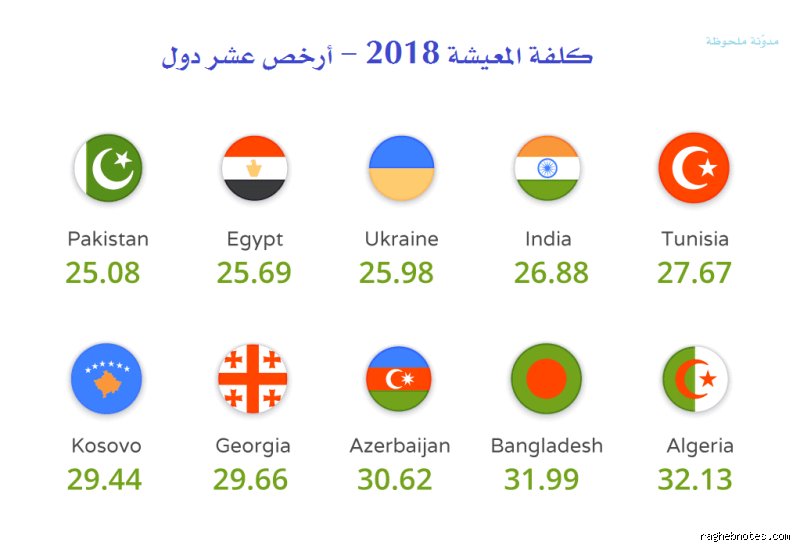 أين في العالم توجد أقل تكلفة للمعيشة؟ دليلك لفك شفرة الأوطان الرخيصة