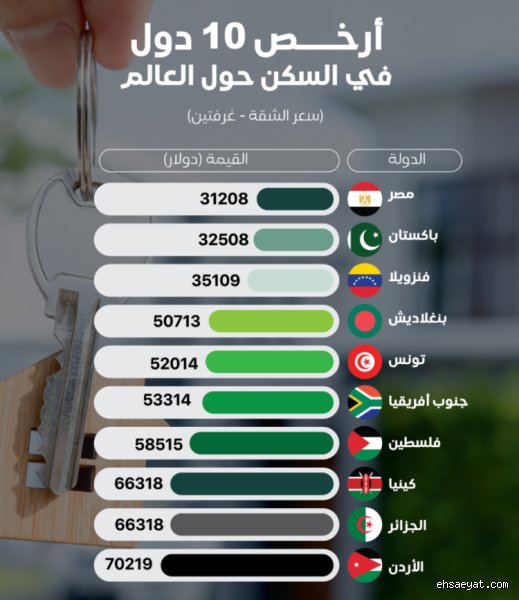 أرخص دولة في العقار؟ الحقيقة الصادمة خلف أرقام المتر المربع