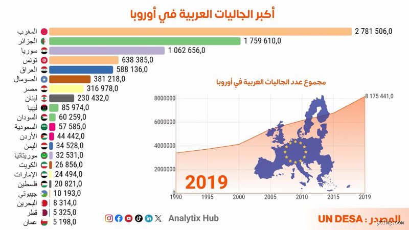 ما هي أكبر جالية عربية في أوروبا وكيف أعادت تشكيل الهوية القارية؟