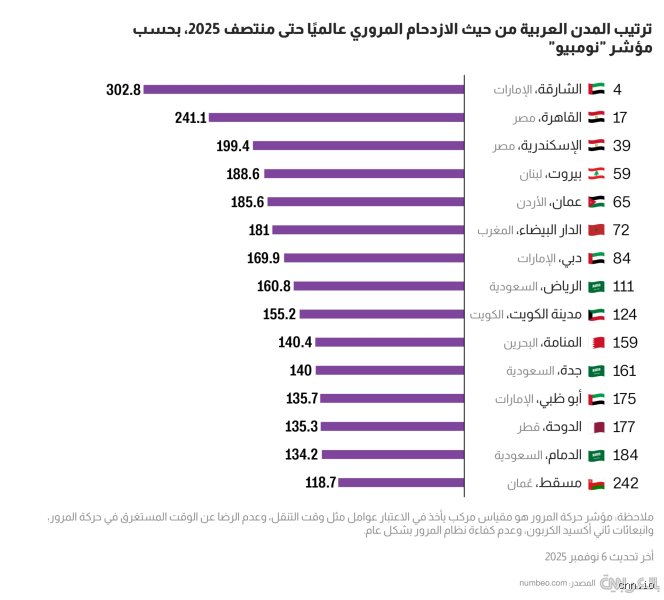 أكثر المدن ازدحاما في الشرق الأوسط: صراع البقاء فوق أسفلت لا يهدأ