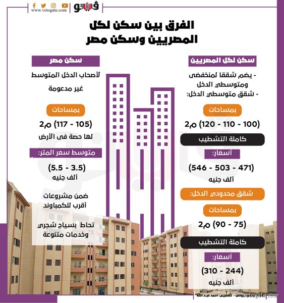 الفرق بين سكن لكل المصريين وسكن مصر: دليلك الشامل لفك تشابك الأطروحات الحكومية
