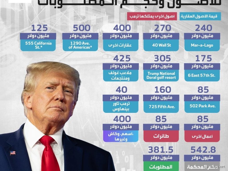 كم تبلغ ثروة دونالد ترامب؟
