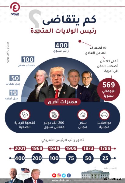 كم راتب المواطن الأمريكي؟ الحقيقة الصادمة خلف أرقام "بلاد الأحلام"