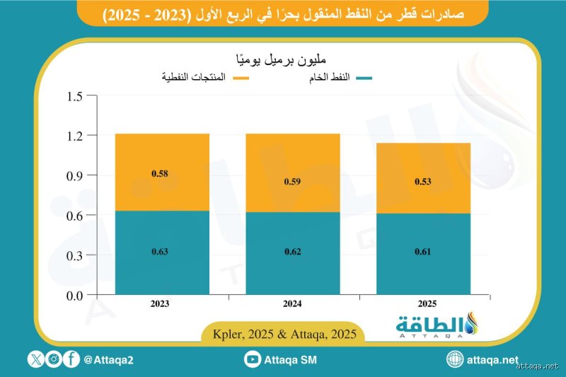 كم سنة متبقية من النفط في قطر؟ الحقيقة خلف أرقام الاحتياطيات المضللة