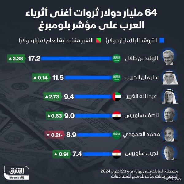 كم عدد موظفي الوليد بن طلال؟