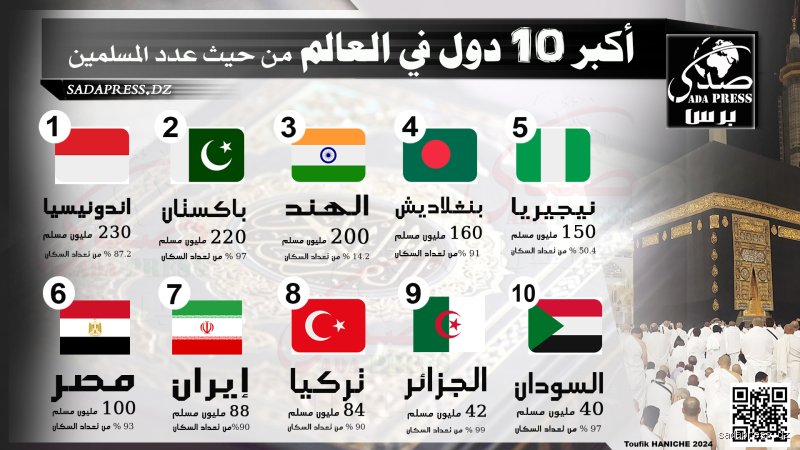 كم نسبة المسلمين في السنة؟