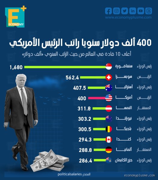 كم يملك رئيس الولايات المتحدة من المال؟ كواليس الثروة في البيت الأبيض