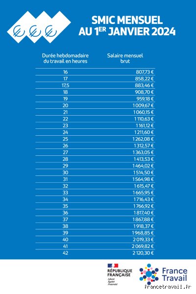 ما هو سعر SMIC شهرياً في فرنسا؟ الدليل الشامل لرواتب 2026