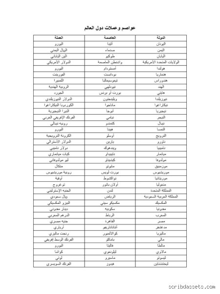 ما هي أسماء عواصم جميع دول العالم؟