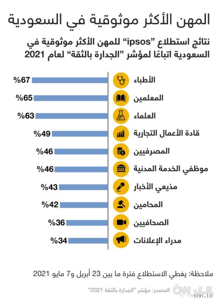مستقبل العمل في المنطقة: ما هي أهم وظائف الدول العربية في العصر الجديد؟
