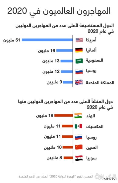 ما هي الدول التي تقبل المهاجرين؟ خريطة الفرص في عالم يغلق أبوابه