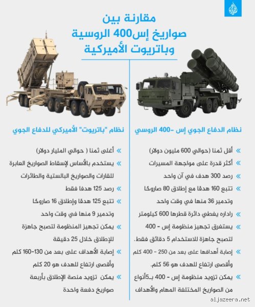 ما هي الدول التي تمتلك منظومة إس 400؟ خريطة النفوذ الروسي الجديد