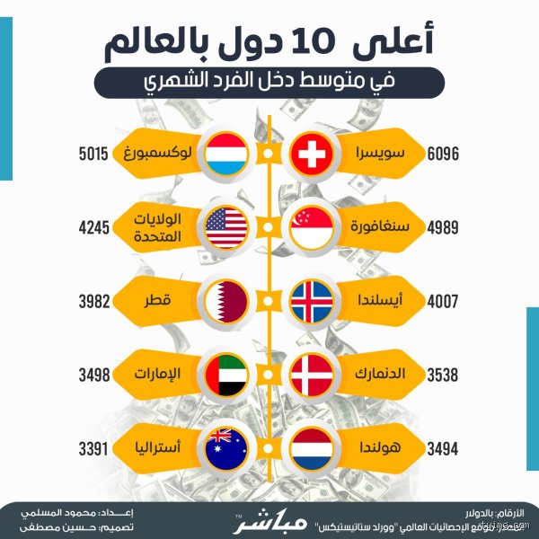 خريطة الثروة العالمية: ما هي الدول العشر الأعلى دخلاً في عام 2026؟