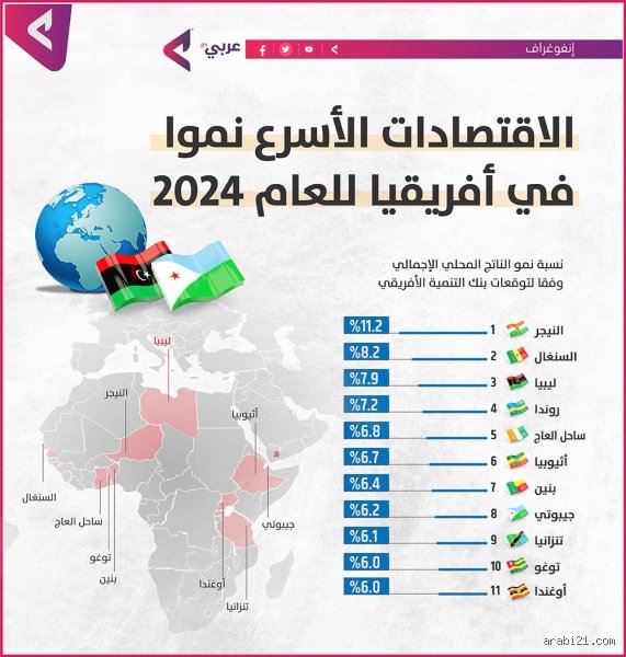 ما هي الدولة الأسرع نمواً في أفريقيا؟ سباق الفهود الذي يتجاوز التوقعات