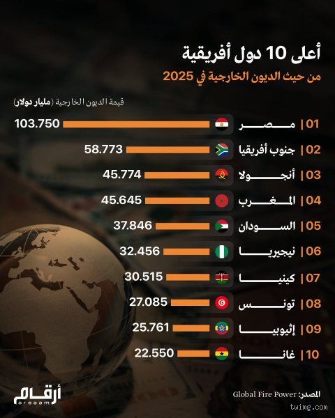 ما هي الدولة الأفريقية التي لديها أكبر قدر من الديون؟ الحقيقة المرة وراء الأرقام