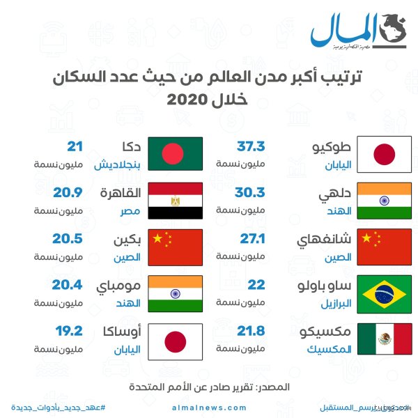 ما هي المدينة الأكثر سكان حول العالم؟ فك شيفرة الغابة الخرسانية في 2026