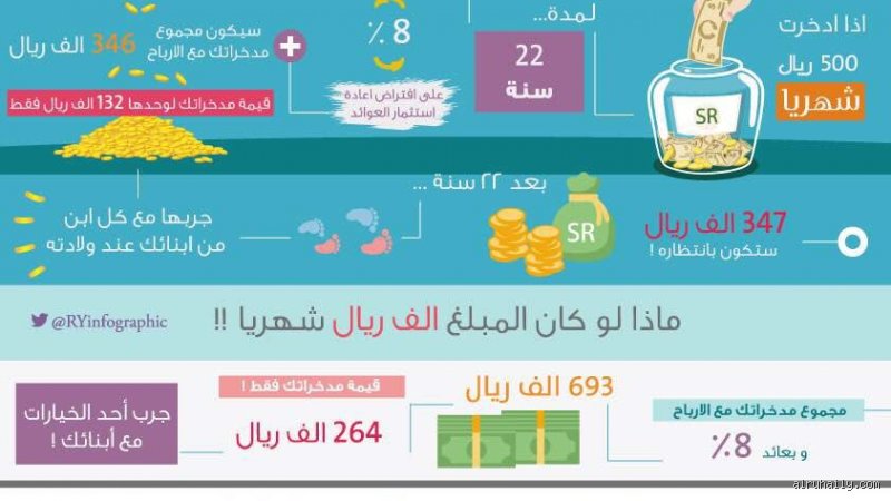 ماذا يحدث إذا ادخرت 500 شهرياً لمدة 20 عاماً؟ رحلة من الفتات إلى الثروة