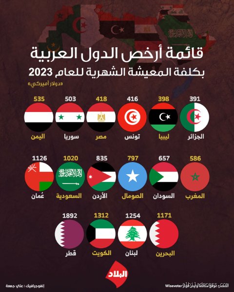 مستوى المعيشة في البحرين: ترف الخليج الهادئ بين بريق الأبراج وواقع المحفظة