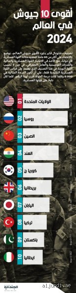 سباق التسلح الخفي: من هم أفضل عشرة جيوش عاملة في العالم اليوم؟