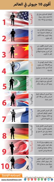 من هم أقوى خمس جيوش في العالم؟ خارطة القوى العظمى في 2026