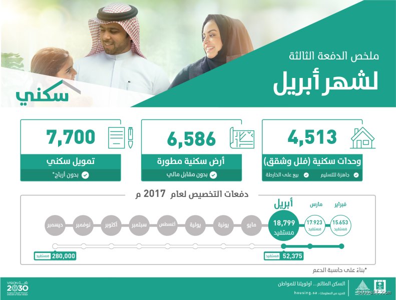 من هم المؤهلين للدعم السكني؟ دليلك لفك شفرة الاستحقاق وتجاوز عقبات التملك