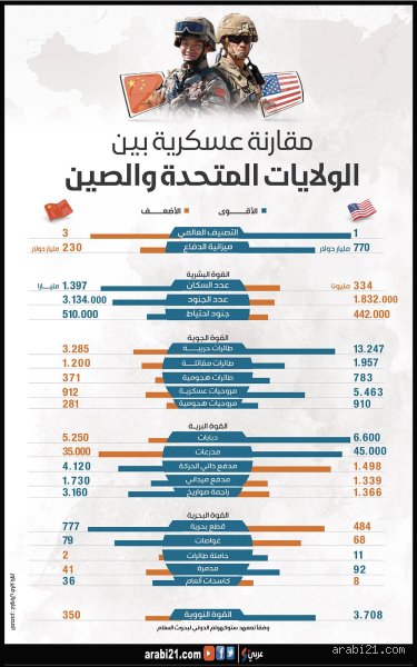 من هي أقوى أمريكا أم الصين؟ فك تشفير الصراع على قمة العالم في 2026
