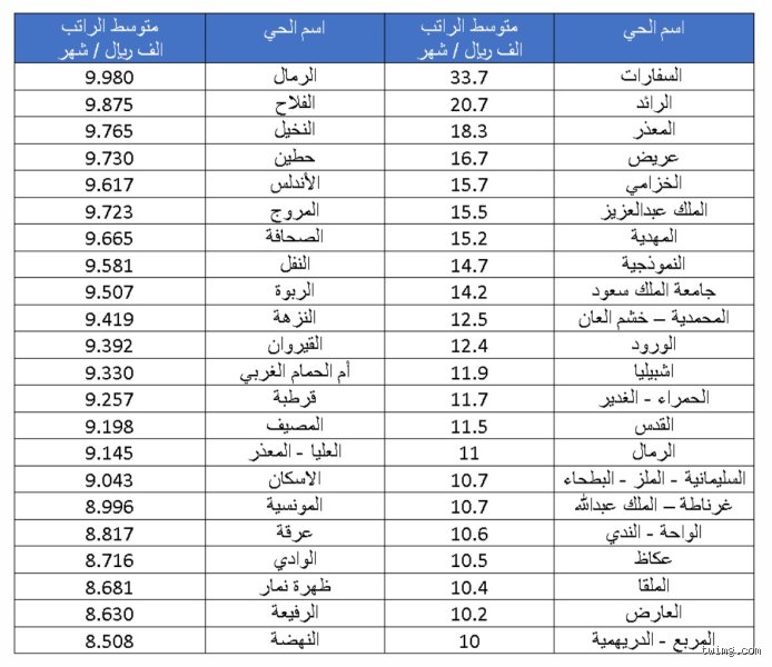 هل يُعتبر راتب 35,000 ريال سعودي راتباً جيداً في الرياض؟ دليل الواقع بعيداً عن الأوهام