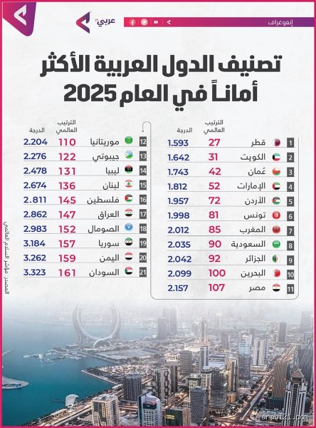 اكثر دولة امان في الوطن العربي؟