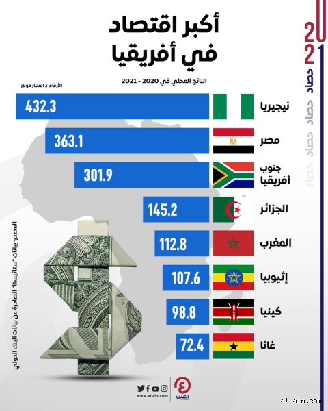 ما هو أقوى اقتصاد في شمال أفريقيا؟