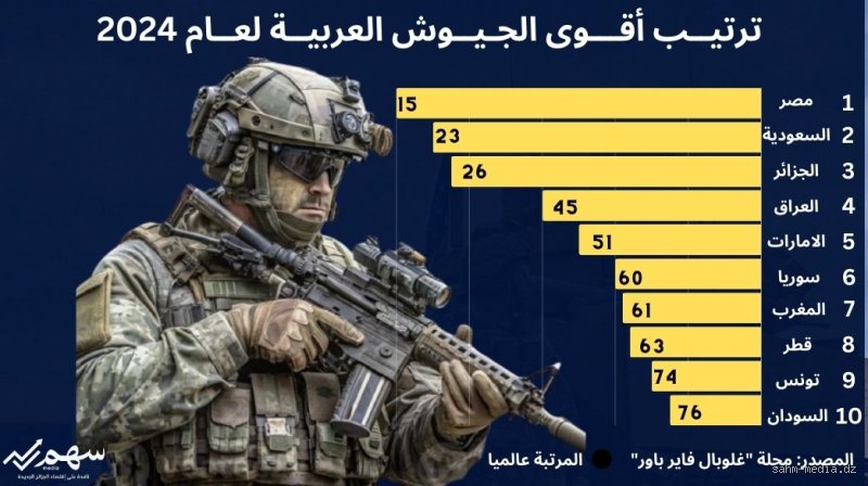 ترتيب الجيش الجزائري في العالم: قوة رقمية وتحديات واقعية