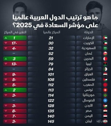 ما هو ترتيب الجزائر في العالم؟