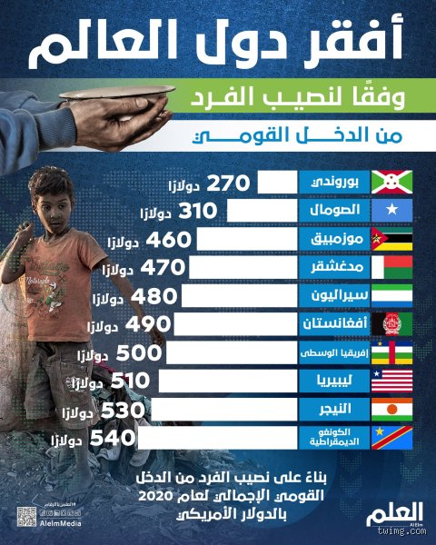 ما هي أفقر 10 دول في العالم؟ نظرة داخل دوامة الفقر المدقع