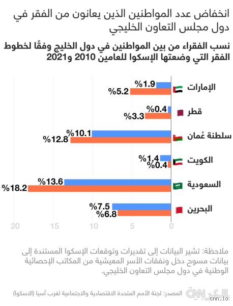 من أفقر دولة في الخليج؟