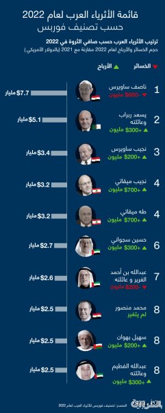من هو أغنى رجل عربي في العالم؟