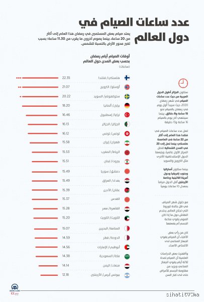 أكثر دولة صيام في العالم؟ بين حقائق الجغرافيا ورهق الساعات الطويلة