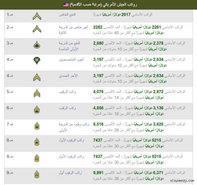 أي جيش يقدم أعلى الرواتب؟ الدليل الشامل لرواتب الجيوش العالمية