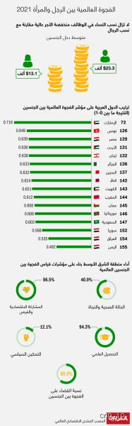The user wants Part 1 of an article about "أي دولة تتمتع بأكبر قدر من المساواة بين الجنسين في العالم؟"