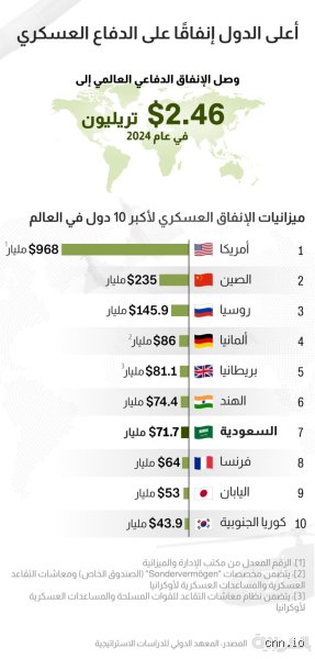 أي دولة تنفق أكثر على الجيش؟ سباق التسلح في عالم مأزوم