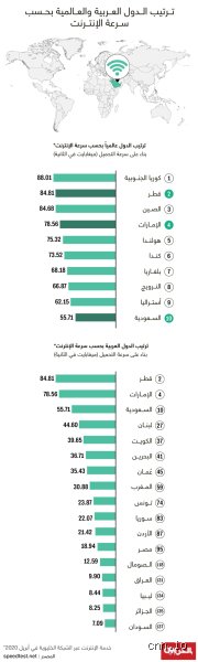أي دولة عربية تمتلك أسرع إنترنت؟ سباق الألياف والجيل الخامس في 2026
