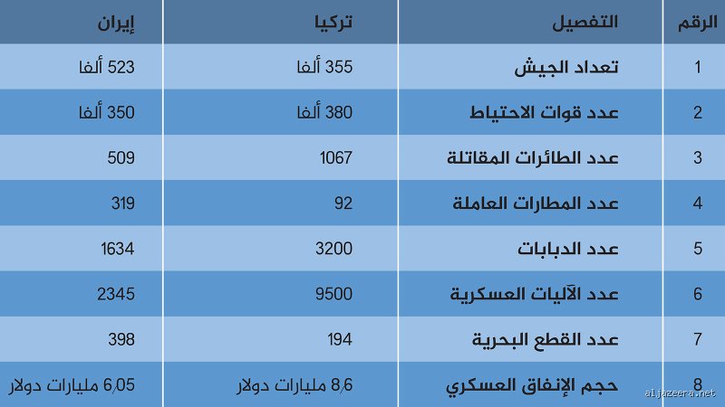 تركيا أم إيران: من يمسك بزمام القوة الحقيقية في الشرق الأوسط؟